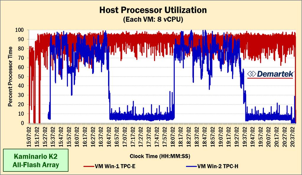 Host Processor Utilization (VMware VMs) Both