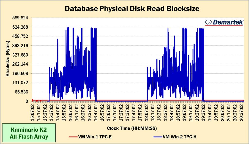 Database Read Block Size OLTP reads (red line) are mostly 8K