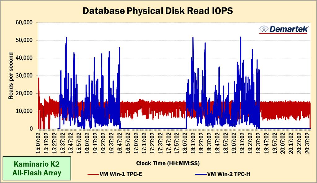 Database Read IOPS IOPS throttled by host