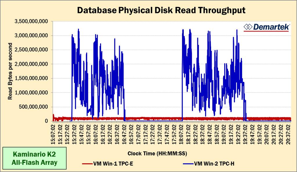Database Read Throughput Database throughput