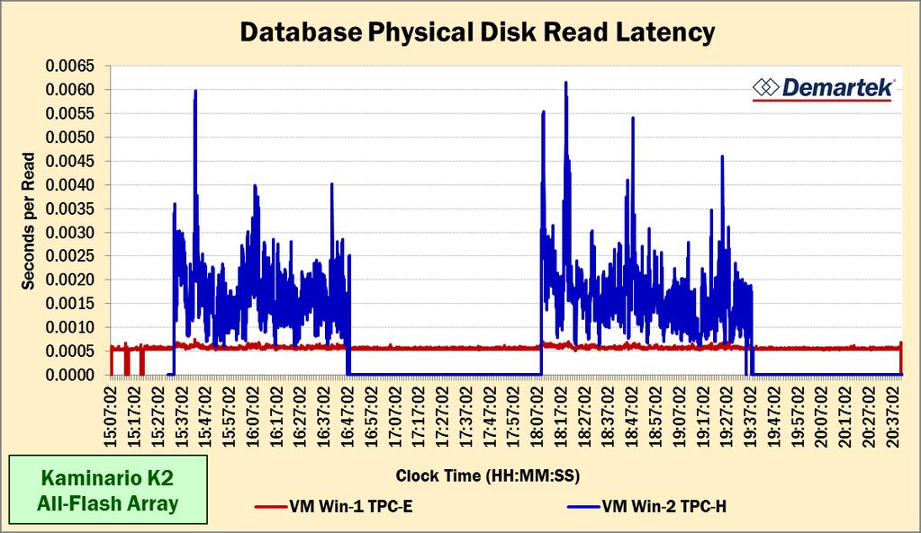 Database Latency This data warehousing workload (blue line) is brutal on latency, even for all-flash arrays.