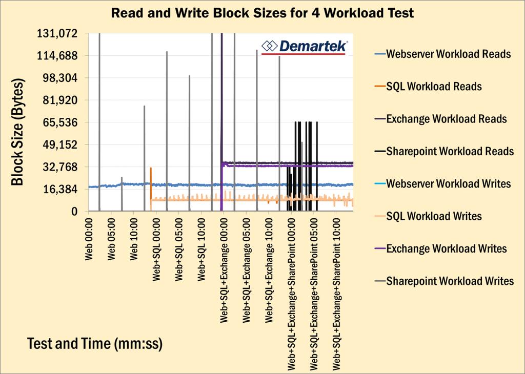 Four Workloads Block Sizes Block Sizes Web ~ 20K