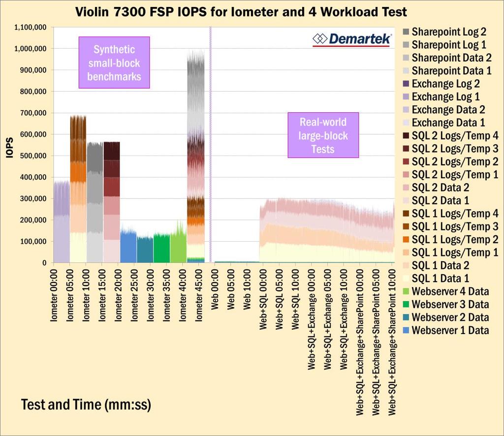 IOPS Synthetic & Real-world As a sanity check, we first ran a synthetic benchmark on each of the