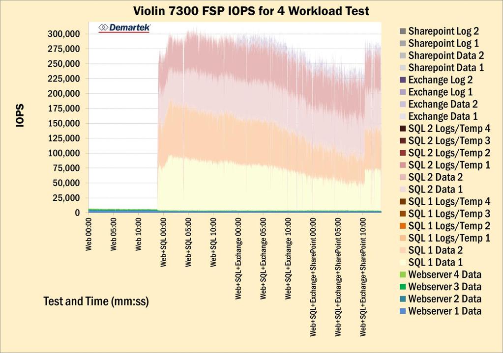 IOPS Real-world The SQL Server workload was responsible for the majority of the