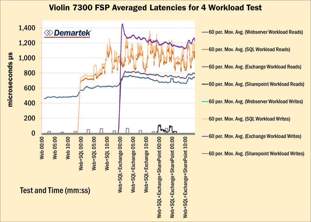 Latency Single workload latencies were below 1ms, but slightly higher when