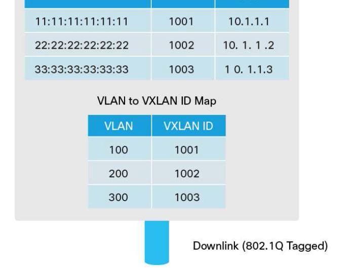 VXLAN ID A lookup is then performed in the VTEP Layer 2 table using the VXLAN ID and destination MAC address; this lookup provides