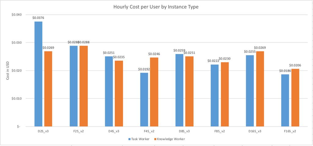 The pricing model for Azure instances varies according to the region, the instance type, and the resources provided.