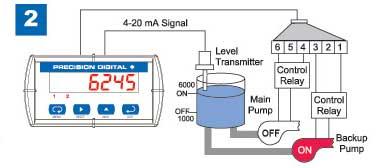 Automatic reset only Automatic or manual reset Latching or non-latching relays Pump alternation control On and off time delays from 0 to 199 seconds Fail-safe operation is user