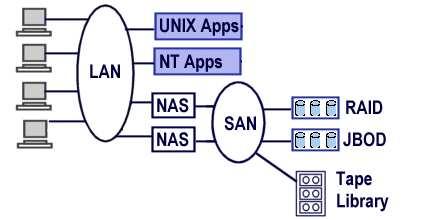 NAS And SAN Collaborating NAS Distributing Files which are