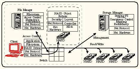 NASD Overview NAS and