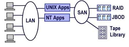 Typicall NAS and SAN Usage Clients applications are