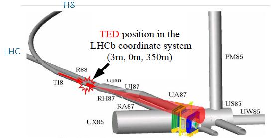 ST commissioning with particles Cosmic events are very rare due to the projective geometry of LHCb TED events LHC beam injected in the transfer line and stopped in a beam dump 350 meters behind the