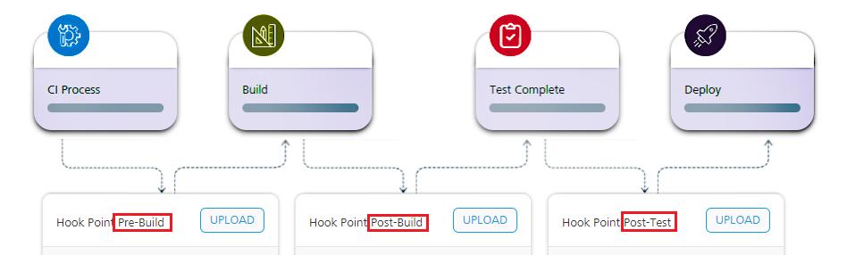 Post-Test - It runs the CustomHooks after the Test process ends and before the Deployment process starts. 4.3.