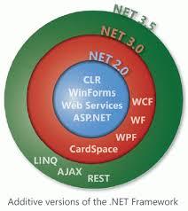 .NET Framework q Cải tiến các chức năng đã xây dựng trước đây (Evolution) q Toàn bộ các thư viện.net FX 3.5 q https://msdn.microsoft.com/en-us/library/ bb332048(v=vs.90).