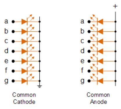 1. The Common Cathode Display (CCD) In the common cathode display, all the cathode connections of the LED s are joined together