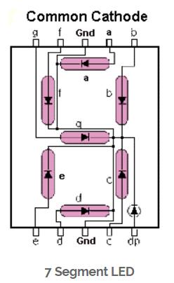 The individual segments are illuminated by application of a HIGH, logic 1 signal to the individual Anode terminals. 2.
