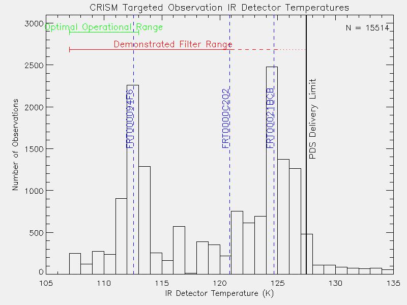 Targeted Observation IR Detector Temperature Distribution Walk