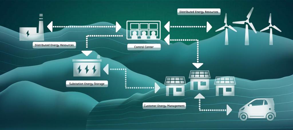 Our software is helping to transform the electricity value chain into a two-way grid Increase
