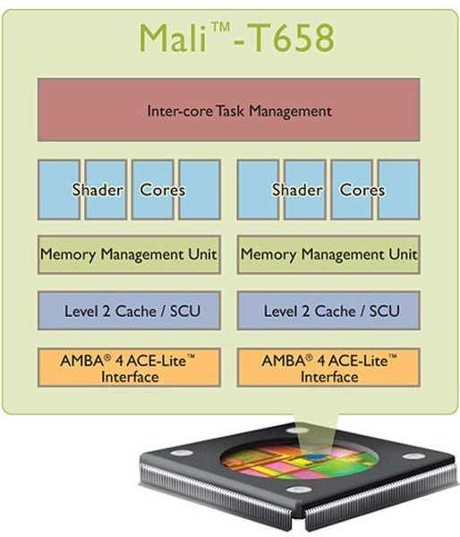 GFLOPS 8-core ARM Mali T685 168 GFLOPS*