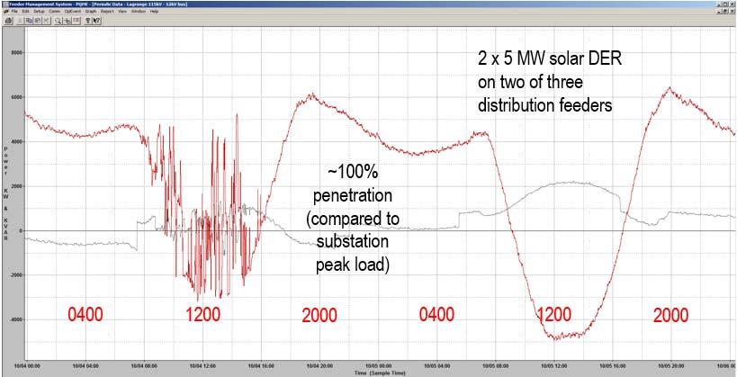 USE CASE STUDY Self Optimizing Grid for Distribution Connected DER DYNAMIC THE GRID OF FUTURE Balancing Challenge HIGH DER PENETRATION: Lagrange Substation (NC) OCTOBER 2014 Imperfect solar day