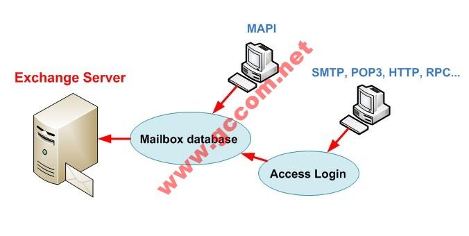 - Với giao thức MAPI khi User check mail thì Exchange sẽ cho phép truy cập thẳng vào Mailbox Database và kéo mail về Inbox.