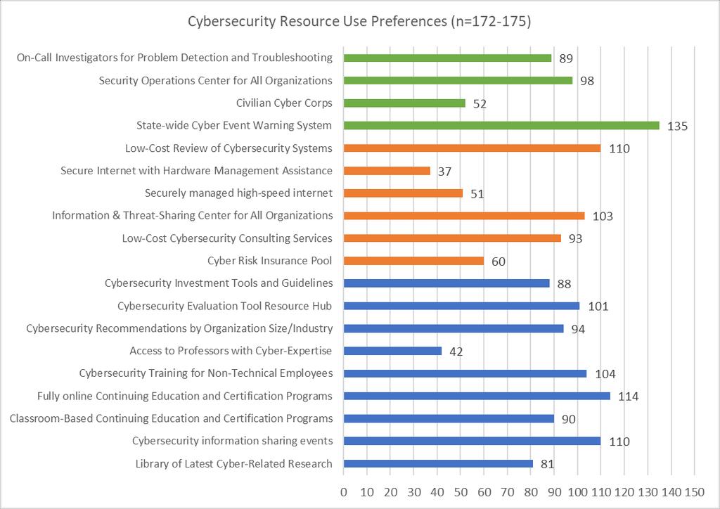 Prevention Monitoring Response EXECUTIVE SUMMARY AND OVERVIEW Figure 4: Interest in Cybersecurity Resources The data from the entire survey, once quantitatively analyzed, provided insights into