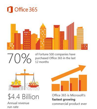 performance, secure and private connectivity to Microsoft Office 365 Cloud So you can Get