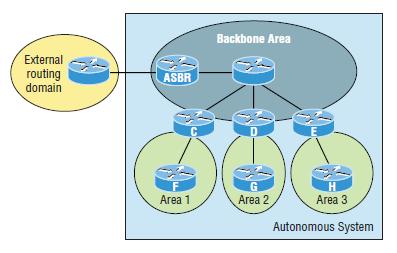 An OSPF hierarchical design minimizes routing table entries and keeps the impact of any topology changes contained within a specific area.