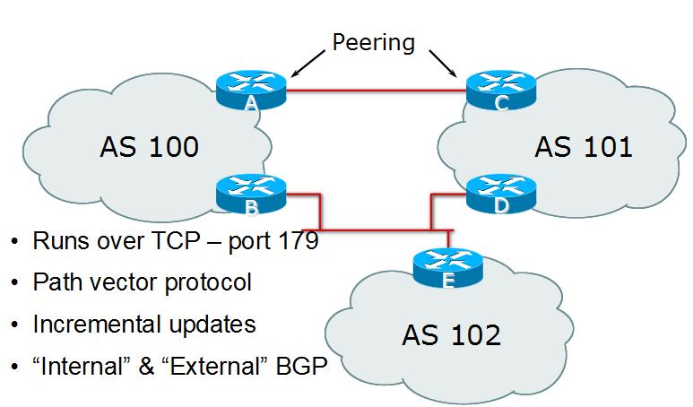Border Gateway Protocol is an example of a path vector protocol. In BGP, the routing table maintains the autonomous systems that are traversed in order to reach the destination system.