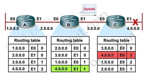 There will be no problem if C sends an update earlier than B and inform that network is currently down but if B sends its update first, C will see B has a path to network 4 with a metric of 1 so it