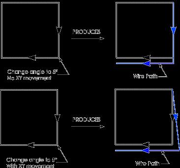 There are two modes of implementation: With XY Movement: This option has the effect of changing the wire angle gradually from the previous geometry point, so that it reaches the desired value at the