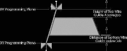 UV programming plane: Height above workpiece XY programming plane: Distance below workpiece When working in full four-axis mode the wire angle is produced by movement of the top wire guide (UV plane)