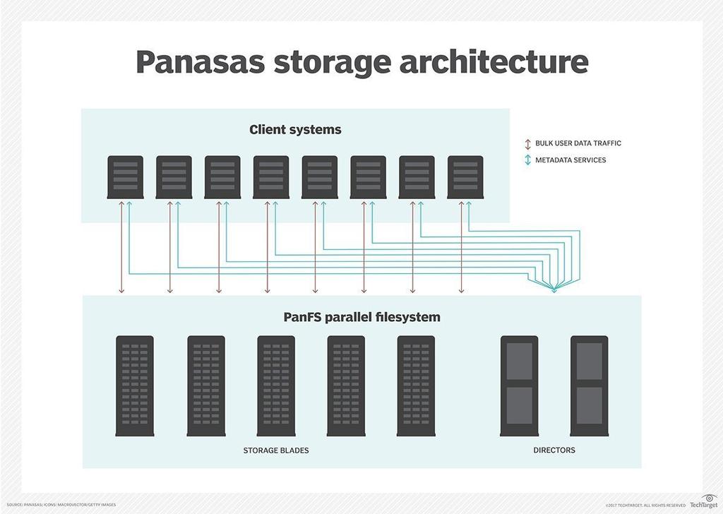Panasas - object-based storage cluster Performance improves with scale - linear