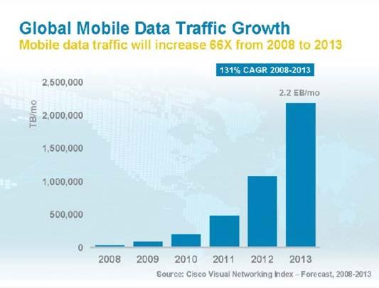 Market Evolution to 4G/LTE A New Testing Paradigm Mobile data traffic 1 expected to increase 66X from 2008 to 2013 LTE is the natural evolution of GSM/EDGE and UMTS/HSPA networks, which account for