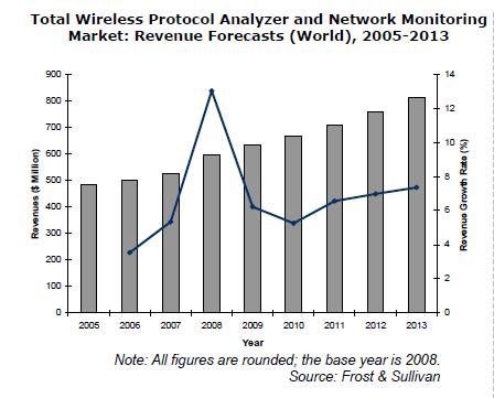 networks CAGR of LTE Test Equipment Market expected to be 56% between 2008 and 2013 2 Total wireless protocol analyzer and network monitoring market expected to increase from $595 million in 2008 to
