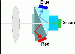 Prism color camera