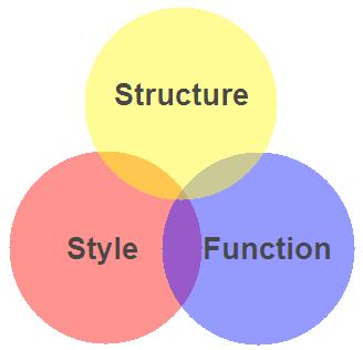 Structure of Client-Side Web Markup (HTML) Structure Content Style (CSS)