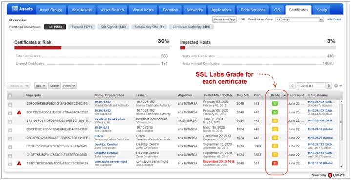 Analyze, Query & Report Review Certificates and SSL Grade Did you know there s a lot of information you can see in Qualys VM without running reports?