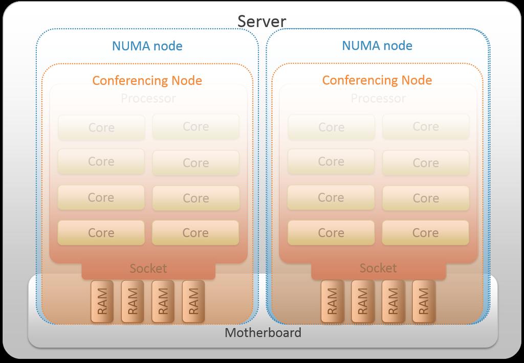 Diagram showing how the Pexip Infinity Conferencing Node VM relates to the host server The table below provides descriptions for the terms used in the diagrams above and elsewhere in this guide, in