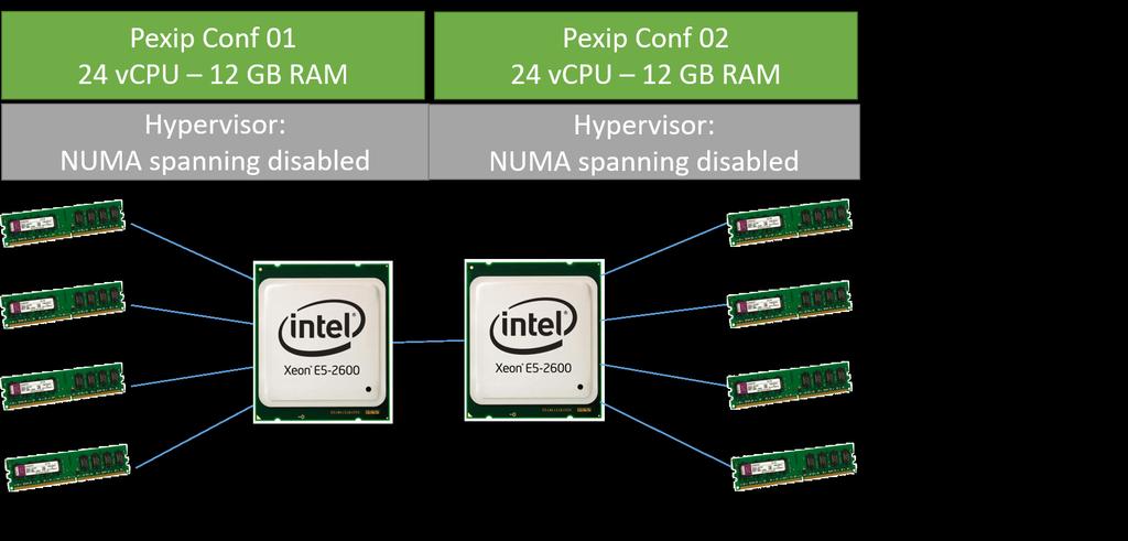 Example server with NUMA affinity - taking advantage of hyperthreading to gain 30-50% more capacity per server Example hardware In the example given below, we are using a SuperMicro SuperServer with