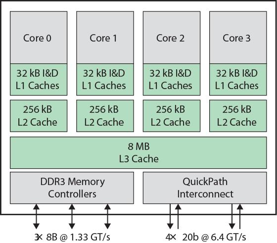 Intel Core i7 Figure 1.