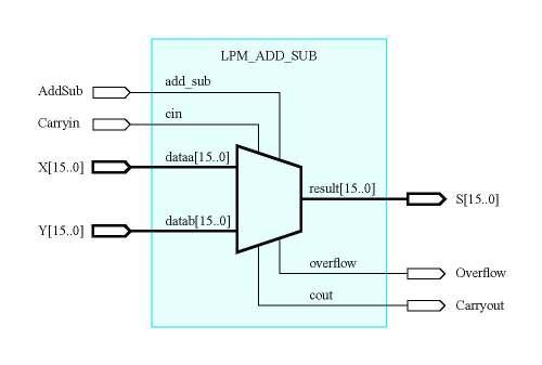 Design Using CAD Tools Example: The library includes an n-bit adder/subtractor module, named lpm_add_sub.