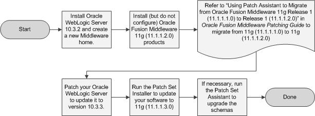 Starting with Oracle Fusion Middleware 11g (11.1.1.1.0) Figure 1 2 11g (11.1.1.3.0) Install Flow for Existing 11g (11.1.1.1.0) Users 1.3.1 Update Oracle WebLogic Server You must first update the version of Oracle WebLogic Server on your system to 10.