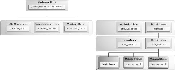 Oracle Fusion Middleware Directory Structure 2.2.3 WebLogic Domain After a product is installed, it can be configured into a WebLogic Domain.