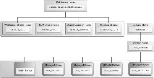 Oracle Fusion Middleware Directory Structure Figure 2 5 Directory Structure with Multiple Oracle Fusion Middleware Products in a Single Domain In essence, you are adding the products and