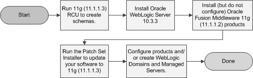 1 Understanding Your Installation Starting Point Oracle Fusion Middleware is a collection of standards-based software products that spans a range of tools and services from J2EE and developer tools,