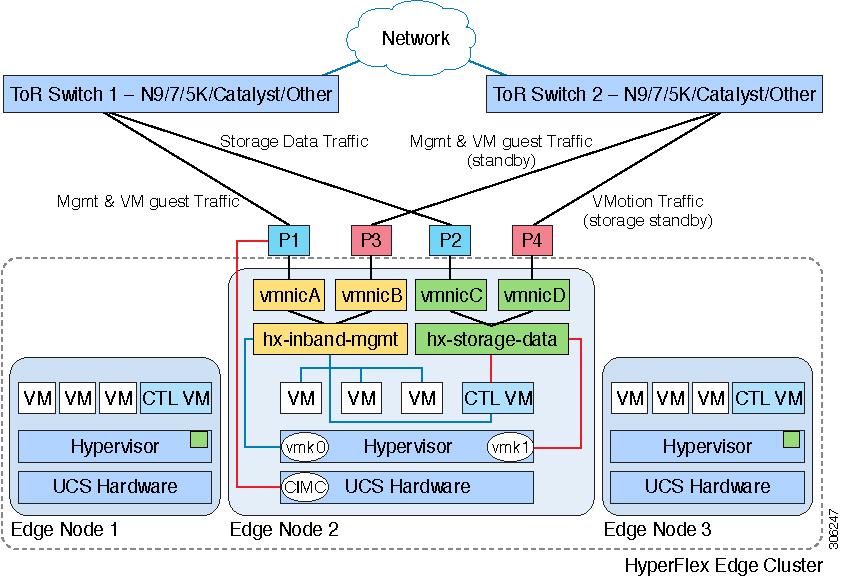 Common Network Requirements Network VLAN ID Description Use a separate subnet and VLANs for each of the following networks: VLAN for VMware ESXi, and Cisco HyperFlex management CIMC VLAN VLAN for HX