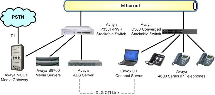 1. Introduction Envox CT Connect is computer telephony call control server software capable of connecting telephone switches to data processing environments.