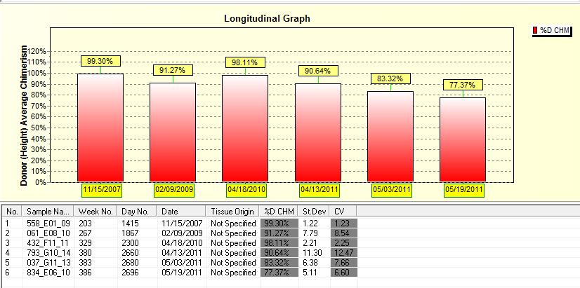 39 The Longitudinal Report Once samples are added, the Longitudinal Report should look something like