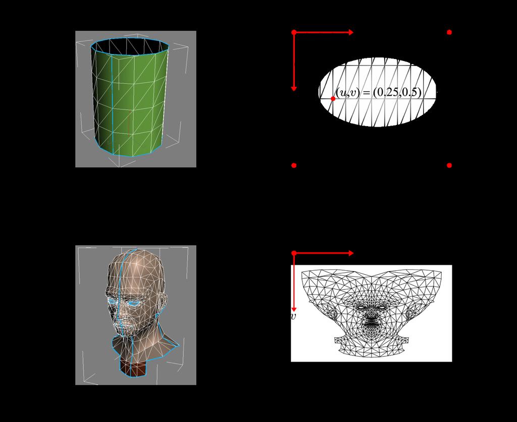 Surface Parameterization The texture coordinates are assigned to the vertices of the polygon mesh.